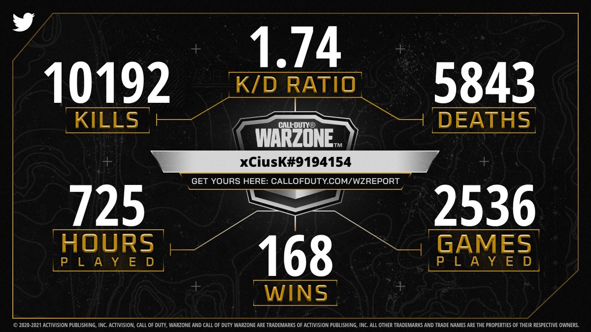 CallofDuty's tweet photo. @xCiusK Here is your #WarzoneReport. Is your K/D up to par? Share with the squad to find out! https://t.co/ht28elTyH0
