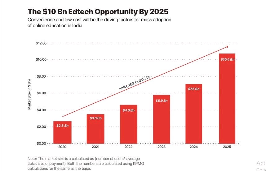 buntyhsrajput's tweet image. Taking into account that the pandemic has brought plenty of momentum for edtech adoption in India, the market size of edtech in India is estimated to grow 3.7x in the next five years, from $2.8 Bn (2020) to $10.4 Bn (2025). #7classes #onlineeducation #indianstartupmarket