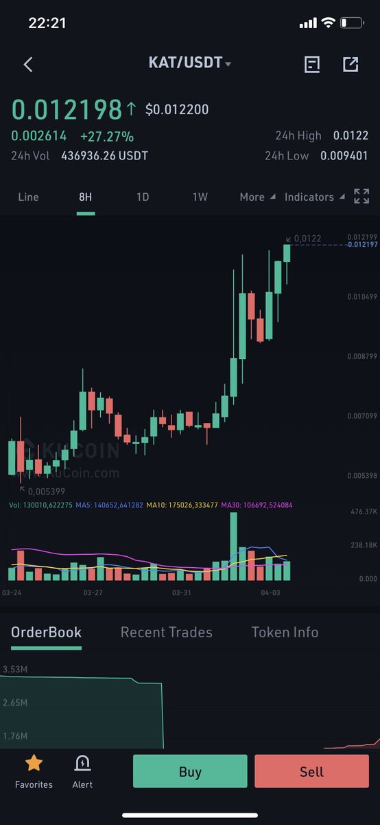 Joao_Longa's tweet photo. Still in the dip. $KAT

Not financial advice
@cz_binance @binance $btc #kambria_army https://t.co/iyrnUh9jjM