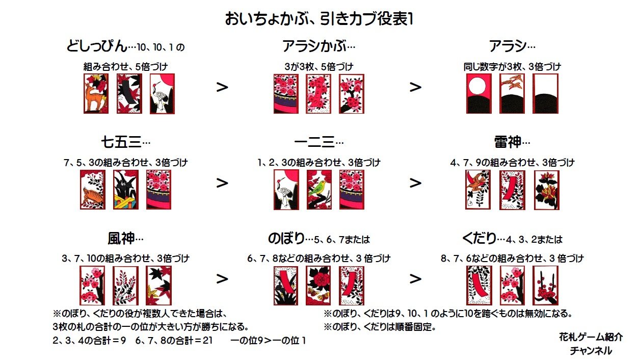 Twitter 上的 火付けマッチ おいちょかぶ 引きカブ役表1 おいちょかぶ 引きカブ役表2 T Co Qxyfn7ss1u Twitter