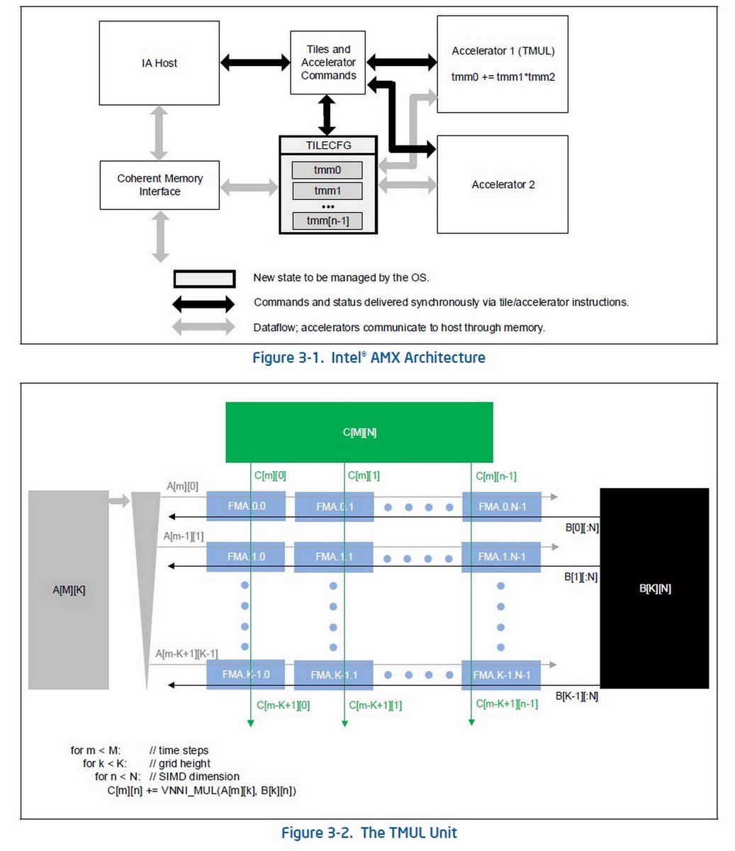 MLIR AMX Vector Dialect for Intel Advanced Matrix Extensions (AMX ...