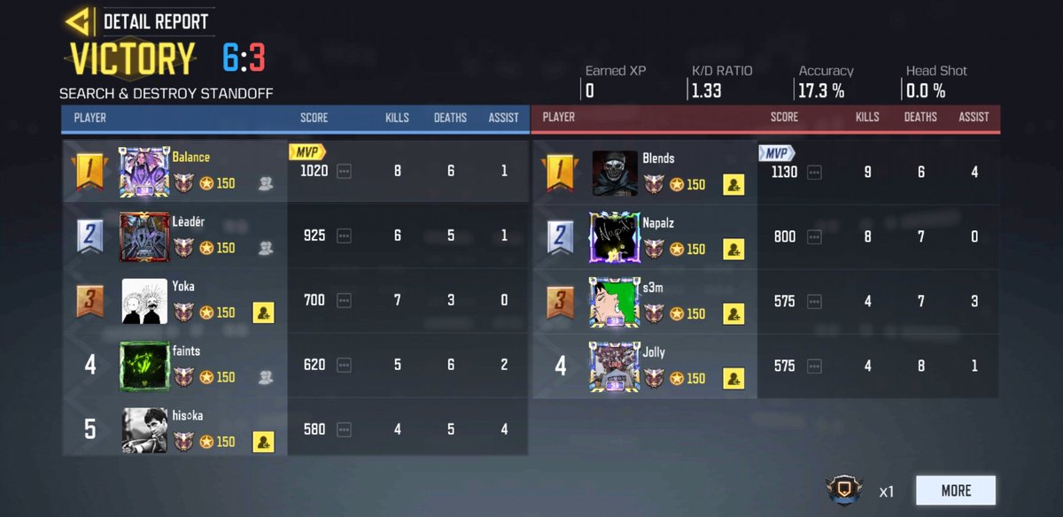 Our #CoDMobile collected a 2-0 win over <a href="/UltimaInc/">Ultima</a> in the round 2 of Vuzionz Cup but fall short to @TragikEsports in the Quarter Finals 2-1. GGs to them and goodluck in the next round!