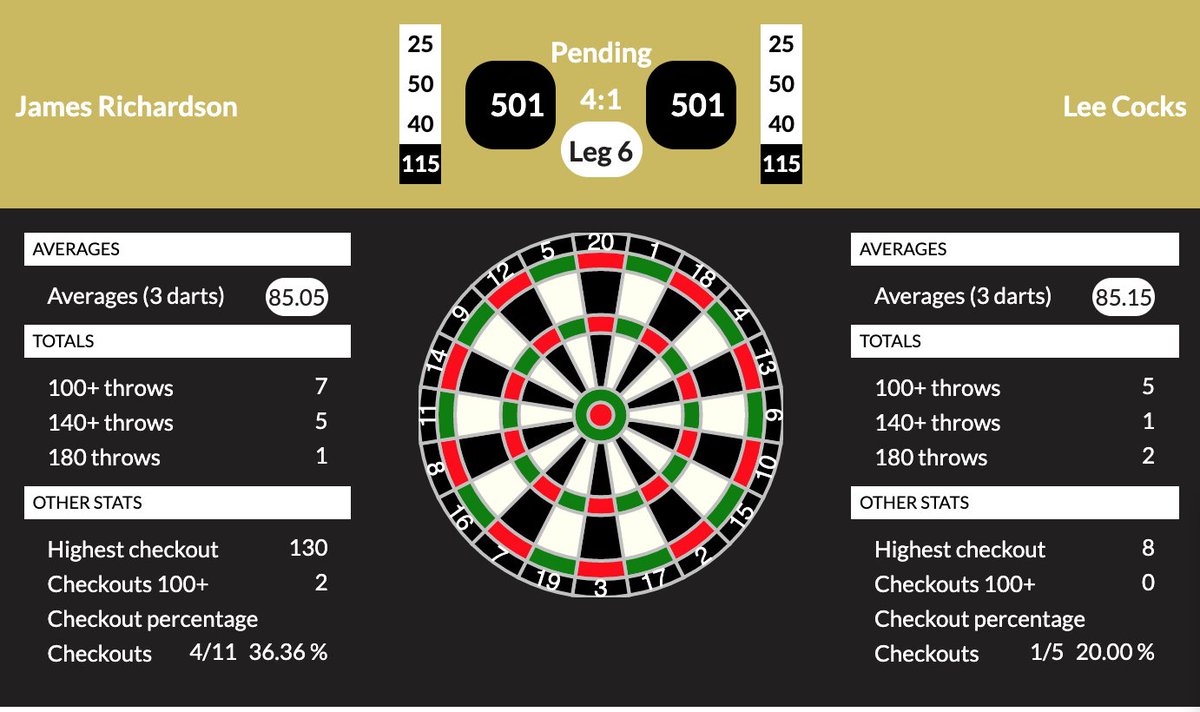 OfficialOLDarts's tweet photo. Ruthless goes 2️⃣ from 2️⃣

@JamesR501 beats Lee Cocks 4-1 taking him to 4 points in the final #ODLiveLeague https://t.co/MJ5YHbpsql