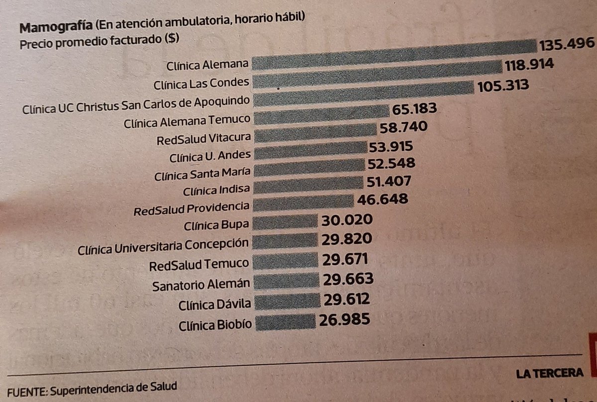 El Hospital Clínico de la Universidad de Chile tiene el mamógrafo más moderno de Latinoamérica y sólo cobra $31.000 por el examen. Da para pensar