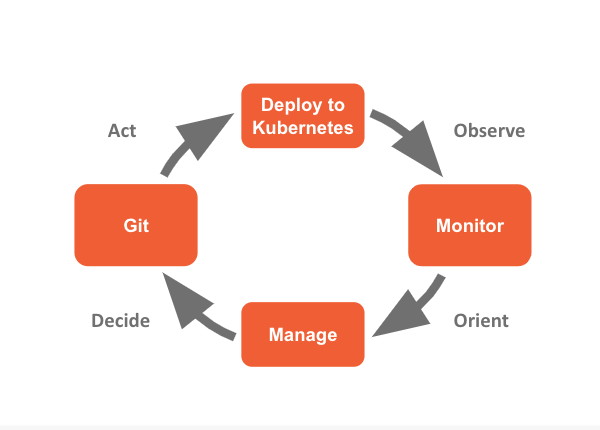 weaveworks's tweet image. Businesses that are best poised to move forward are those who are embracing #CloudNative infrastructures. Learn how #OpsAutomation is a path toward modern infrastructure management on the blog. bit.ly/2X6gKea #Weaveworks