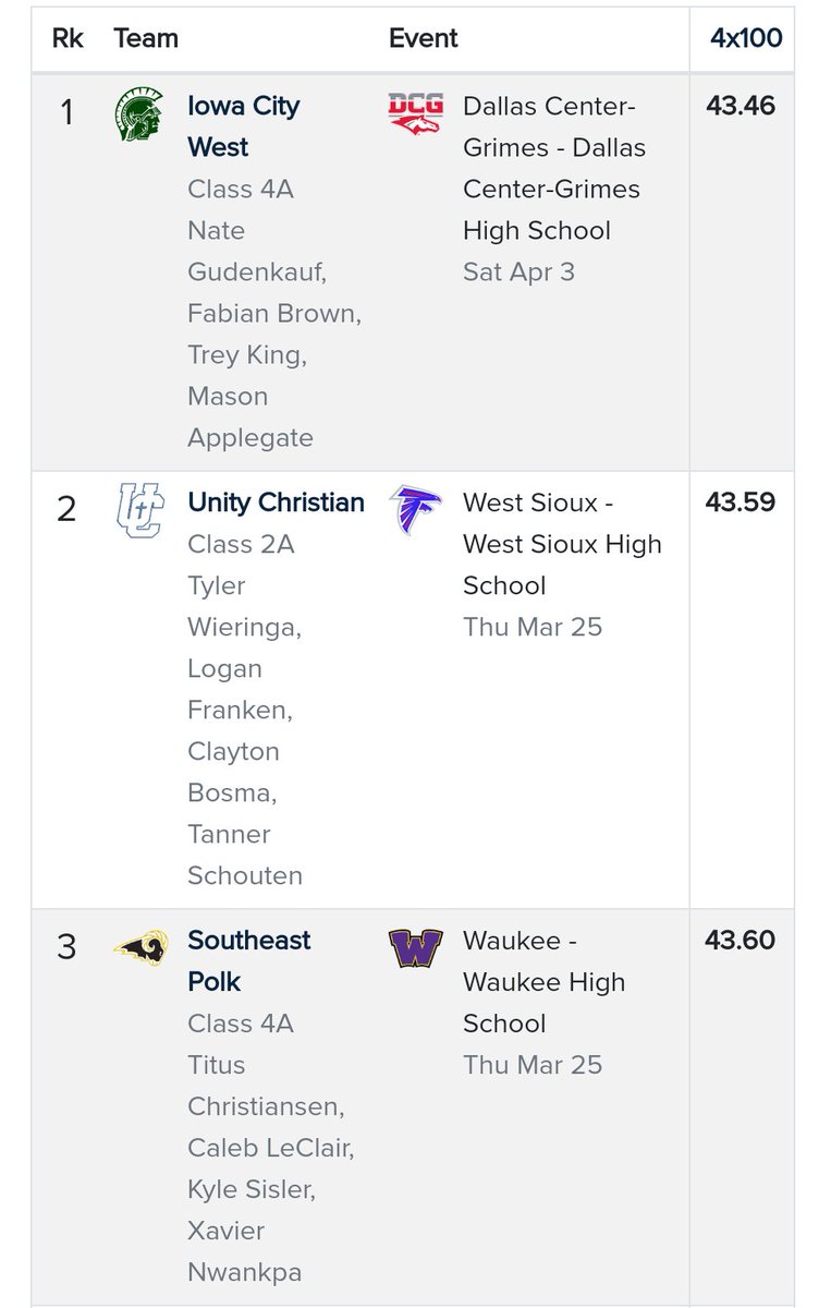 TyMeade's tweet image. A competitive meet on a great ☀️ day, thanks for hosting @dcgactivities &amp;amp; @MadisonMelchert!
Enjoyed sitting at the "Kidman Pavilion" to have a juicy cheeseburger at the alma mater of @CoachKidman. Also fun to see our 4x100 relay run the fastest time in the state so far!! 🏃‍♂️💨