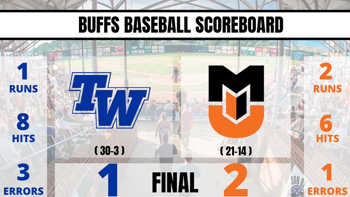 BUFFS WIN‼️

The Buffs avoid the sweep and take the series finale from #1 Tennessee Wesleyan behind a stellar Brandon Marello start.

Highlights:
Brandon Marello: (3-4),R  // 7IP,1R,3K
Justin Greene: GW BB (1-3) RBI,R
Chance Hall: 2/3 IP, 1K, W