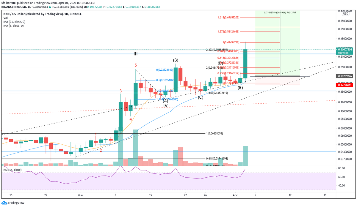 Man, this has got to be my best spot trade yet.. $NKNOne of my HODL bags, so im well happy with having added more.Already took out my investment, as it doubled itself.Might compound a bit more on the W2 correction.Sub counts in next tweets to come