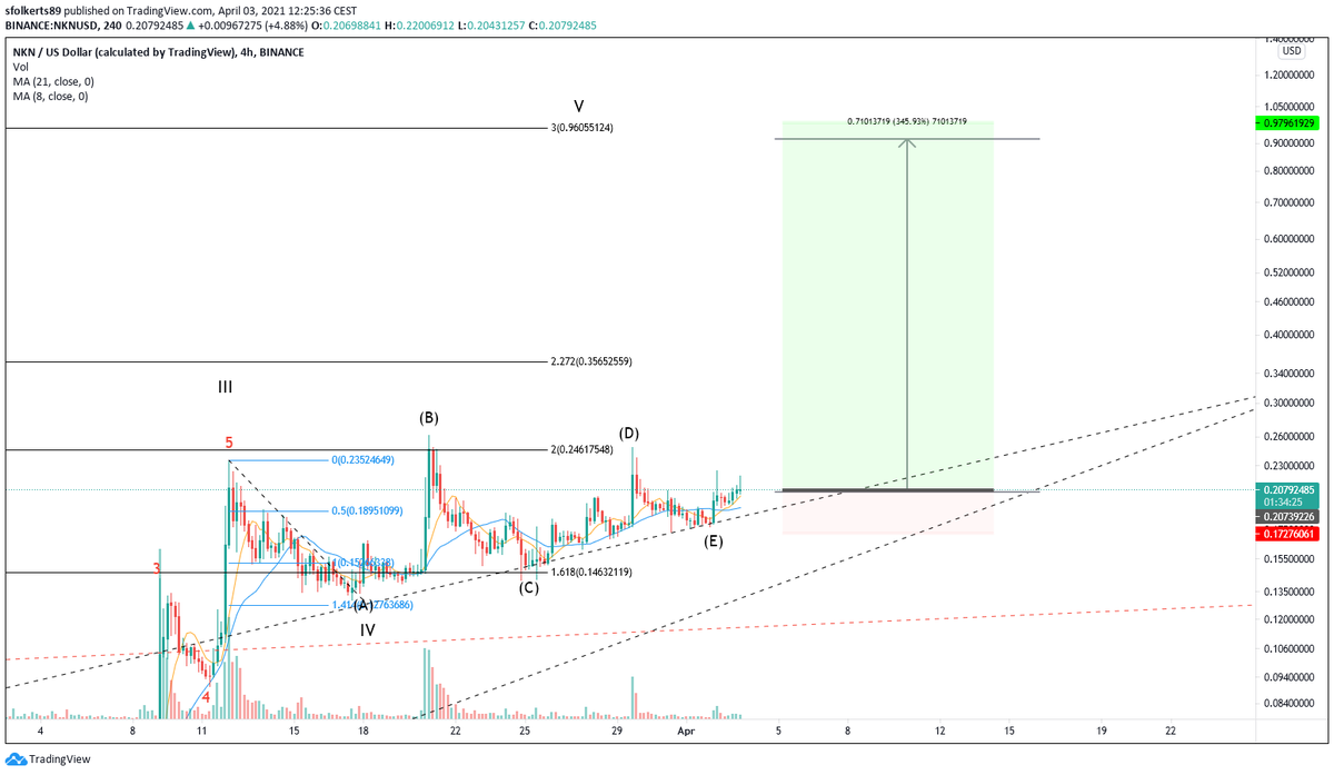 Man, this has got to be my best spot trade yet.. $NKNOne of my HODL bags, so im well happy with having added more.Already took out my investment, as it doubled itself.Might compound a bit more on the W2 correction.Sub counts in next tweets to come