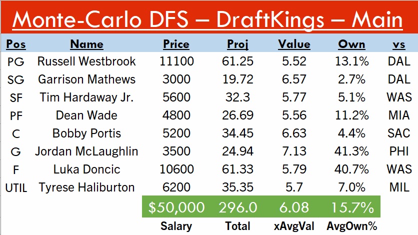 SideHustleFF's tweet photo. 4-3 #DraftKings lineups

#Big💵: Westbrook, Luka
#MidRangeMissiles🚀: Haliburton, Hardaway, Portis
#4xValue🍀: Wade, McLaughlin, Matthews

Projects to 296, 6.1x value, 16% ownership! Data and pivot below, good luck tonight yall! #SpreadTheWealth💰#DFS #NBA #NBATwitter https://t.co/ICep8S9Eli