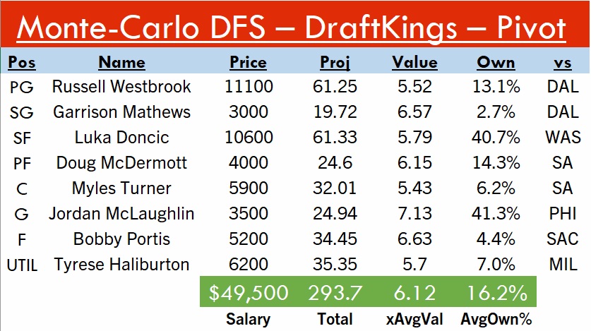 SideHustleFF's tweet photo. 4-3 #DraftKings lineups

#Big💵: Westbrook, Luka
#MidRangeMissiles🚀: Haliburton, Hardaway, Portis
#4xValue🍀: Wade, McLaughlin, Matthews

Projects to 296, 6.1x value, 16% ownership! Data and pivot below, good luck tonight yall! #SpreadTheWealth💰#DFS #NBA #NBATwitter https://t.co/ICep8S9Eli