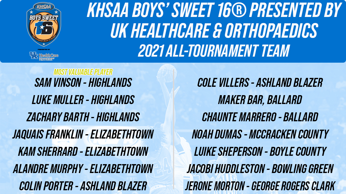 2021 KHSAA Boys' Sweet 16® presented by UK HealthCare Orthopaedic Surgery &amp; Sports Medicine - All-Tournament Team

<a href="/uk_ortho/">UK Orthopaedic Surgery & Sports Medicine</a> 

#khsbkb