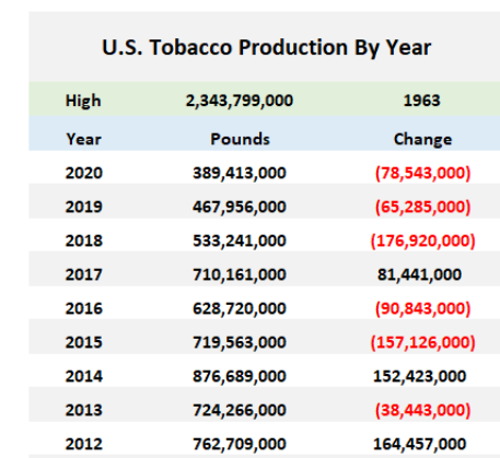 beef2live's tweet photo. U.S. tobacco production lowest in 147 years
United States all tobacco production for 2020 was estimated at 389 million pounds, down 17 percent from the previous year. This is the lowest production in 147 years (since 1873).
https://t.co/68MUmYZLf9
#tobacco #aghank https://t.co/YZBFTVvTd6