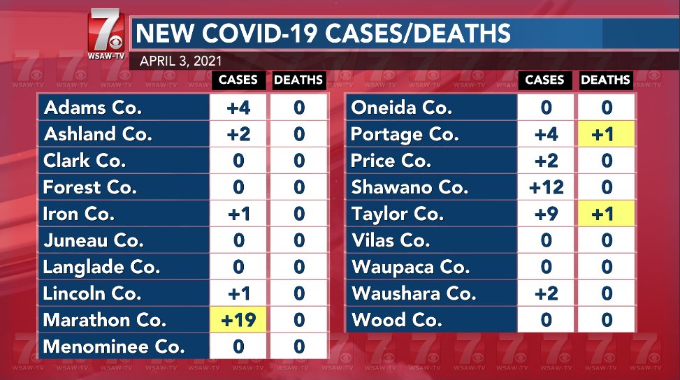 WSAW's tweet image. #Update: 56 new #COVID19 cases and 2 new fatalities were reported in the past 24 hours locally. So far, there have been 63,993 total cases and 1,001 total deaths. #wsaw