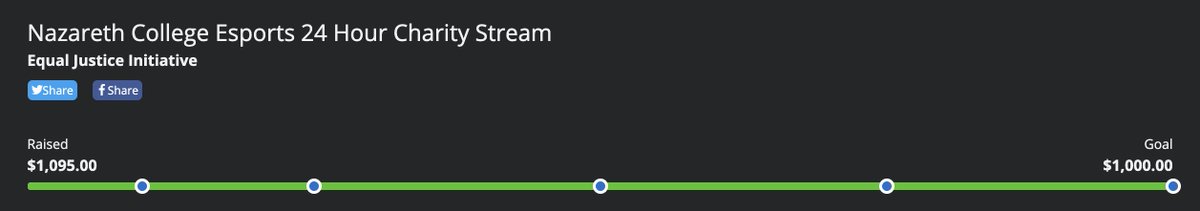 nazesports's tweet photo. That concludes our 24 hour charity stream! Overall, we raised $1,095 total for the Equal Justice Initiative. Thanks again to everyone who donated! #letsgonaz https://t.co/hzdhkJr3cw