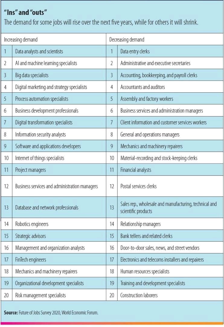 Nik Akmal On Twitter Tahukah Anda Pekerjaan Apa Diramalkan Bertambah Dan Berkurang Untuk Tahun 2020 2025 Ini Senarainya Share Pada Yg Nak Pilih Course Di Uni Upu Etc Future Of Job Survey World