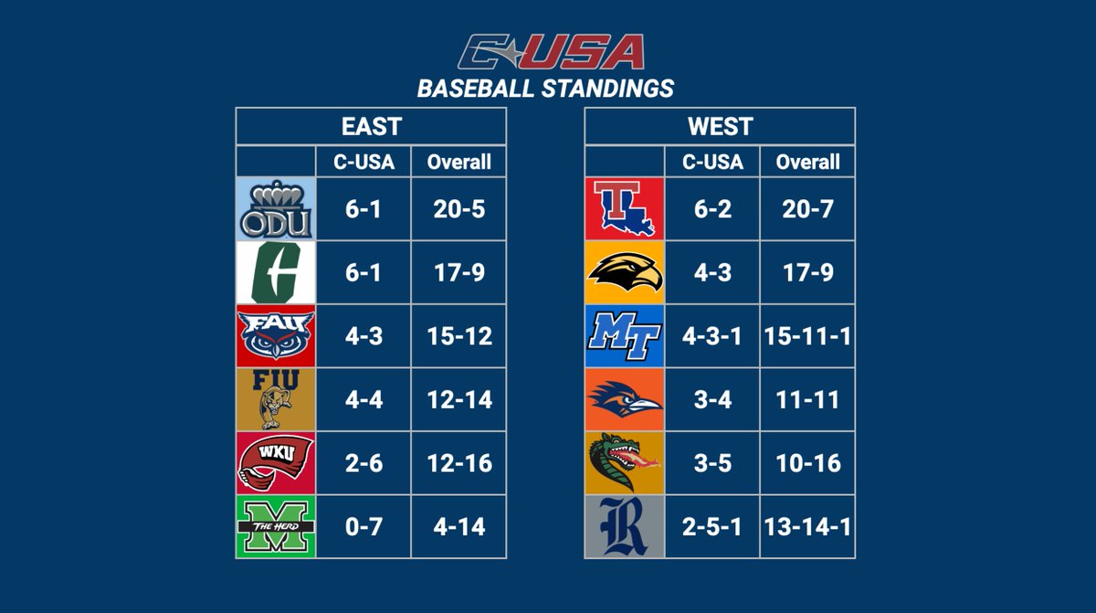 Conference USA Baseball tweet media