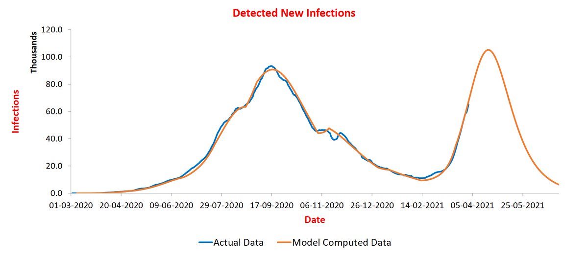 Overall, India trajectory remains the same. The peak keeps going up though and is now at 110K infections per day. As observed earlier, small changes in parameter values affect the peak significantly. Timing of peak stays between 20-25 April.