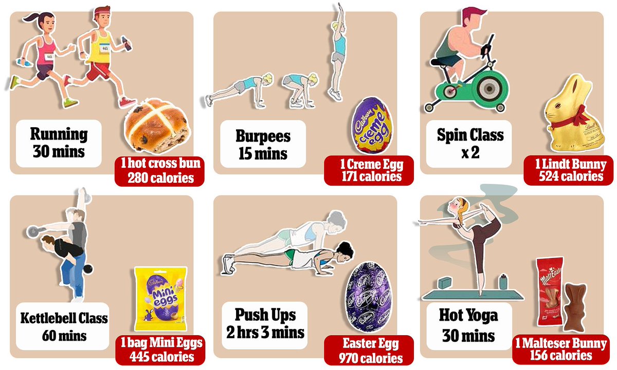 Happy Easter, today will be a day when “sporty types” or the media will share images like the below to make you feel guilty. At Swift Half HQ we say thanks but no thanks. It’s a day not a lifestyle change. Eat &amp; drink what you want today. Have fun all 🐣 🍫