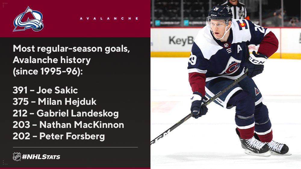 NHL Public Relations on X: Nathan MacKinnon recorded his 39th career  multi-goal game, tying Peter Forsberg for fifth place on the @Avalanche /  Nordiques all-time list. #NHLStats:    / X