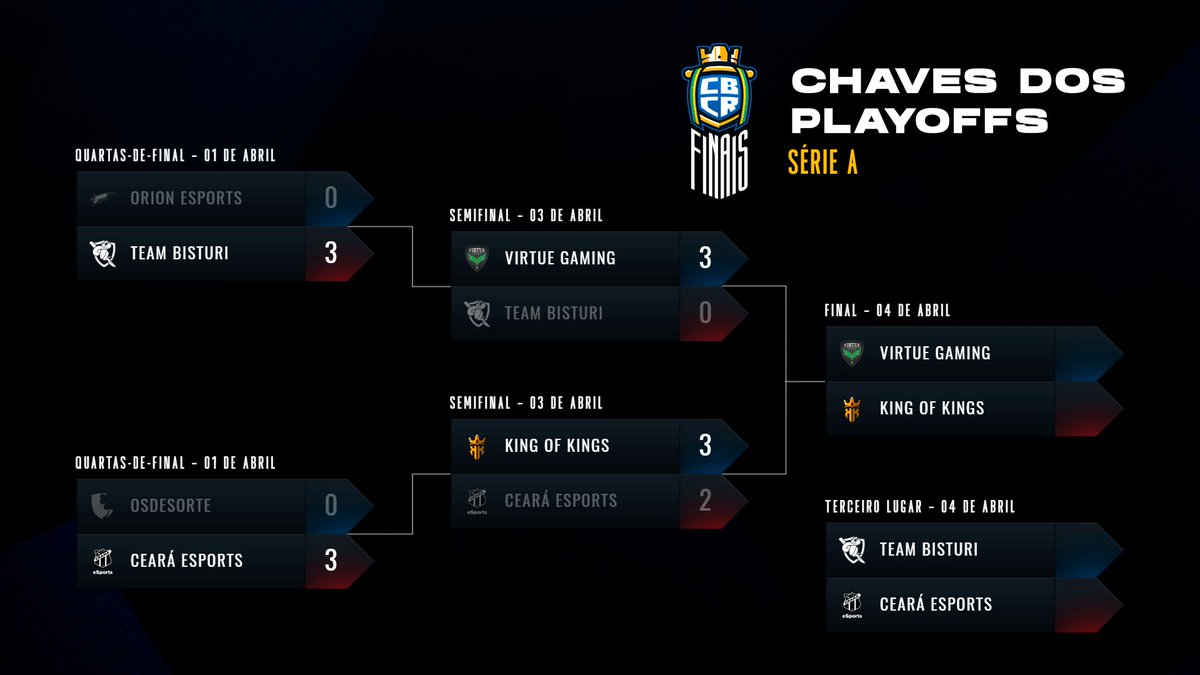 RESULTADOS - SÉRIE A

Jogos finalizados. Que espetáculo foi esse, não dá pra descrever. Conhecemos o último finalista depois de uma vitória dramática da King of Kings sobre o Ceará.
E essa é sem dúvidas a partida na qual todos esperavam: 
King of Kings 🆚 Virtue Gaming