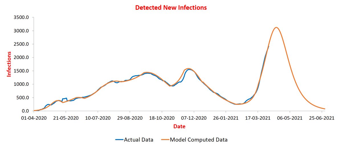 Several more states are peaking in mid-April. Here are some. Gujarat at around 3K infections/day.