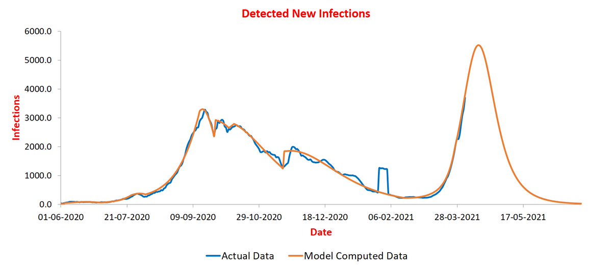 Chhattisgarh at around 5.5K infections/day. The state announced partial lockdown yesterday.