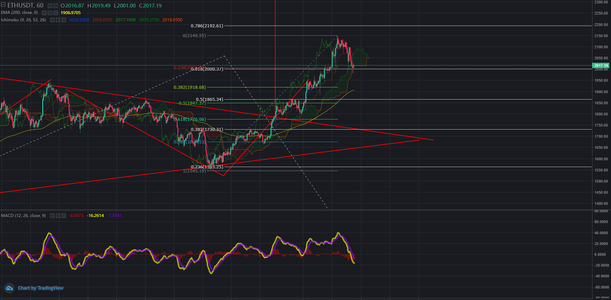 #ETH bouncing off the 0.618 extension and the .036 retracement. one more puff for the magic dragon?