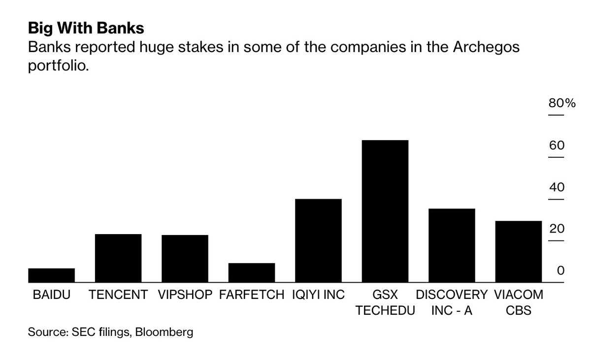 9/ Due to the nature of the swaps, the prime brokers built up massive long positions in Archegos portfolio companies. (eg. The banks reported owning 68% of Chinese ed-tech GSX and 29% of ViacomCBS) While Archegos portfolio swelled to $15-20B, it's total exposure was $100B+.