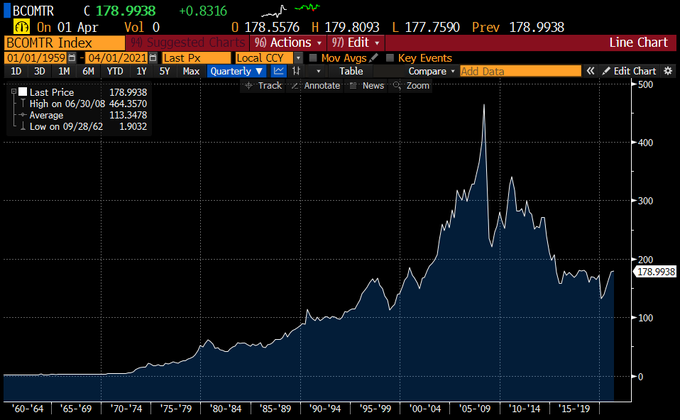 Officially, inflation is 1.5%, below the Fed's 2% target.In reality, some assets, esp financial ones & homes, are ballooning, as are some cherry-picked commodities, but not the overall commodities index.What's going on...?