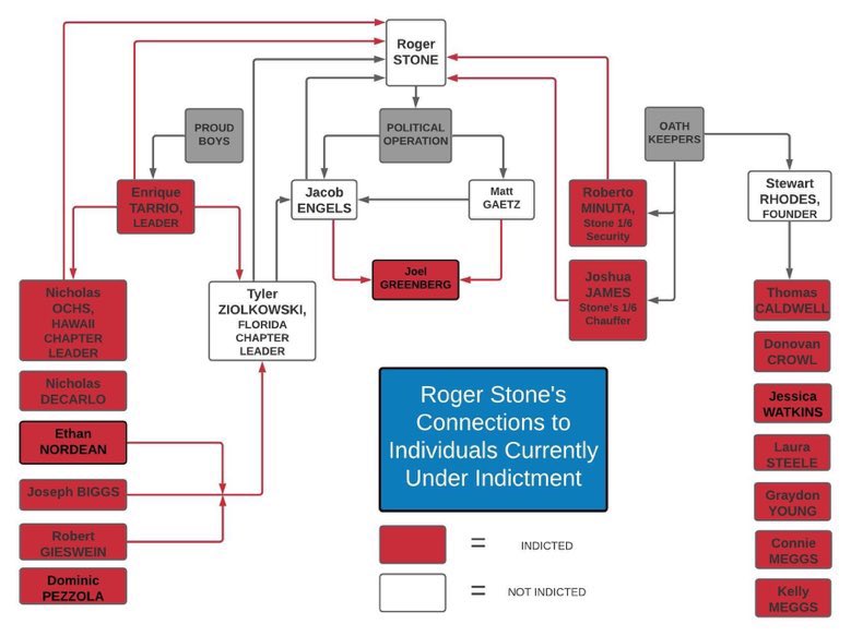 Then there’s this helpful graph. It shows Roger Stone tied to OathKeepers, Proud Boys & Matt Gaetz & Joel Greenberg. And I also included Stone’s 2 defenses of Gaetz in the past few days.  #GaetzGate