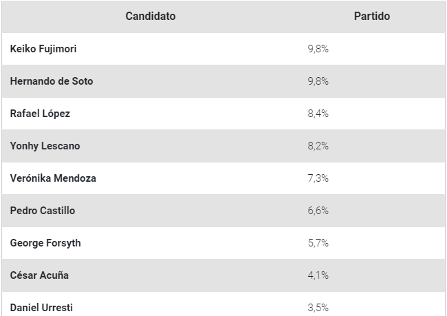 IPICS8's tweet photo. Resultados de @IEPeruanos https://t.co/3LPFfjM74j