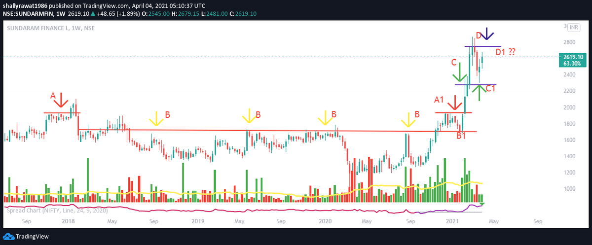 Utkrisht_Invest's tweet photo. Look out daily and weekly chart analysis of #sundaramfinance.
I tried to depicits :
Demand & Supply
#Chartstructure & #priceaction
#learning #priceaction #WeekendWisdom #stockmarkets https://t.co/1eRzAUz8tF