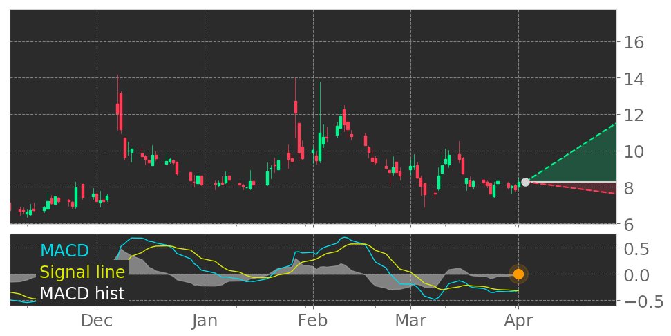 Tickeron's tweet photo. $KODK's in Uptrend: Moving Average Convergence Divergence (MACD) Histogram just turned positive. View odds for this and other indicators: https://t.co/F2yTQG5g9V #EastmanKodak #stockmarket #stock #technicalanalysis #money #trading #investing #daytrading #news #today https://t.co/qmOUkclk9Z