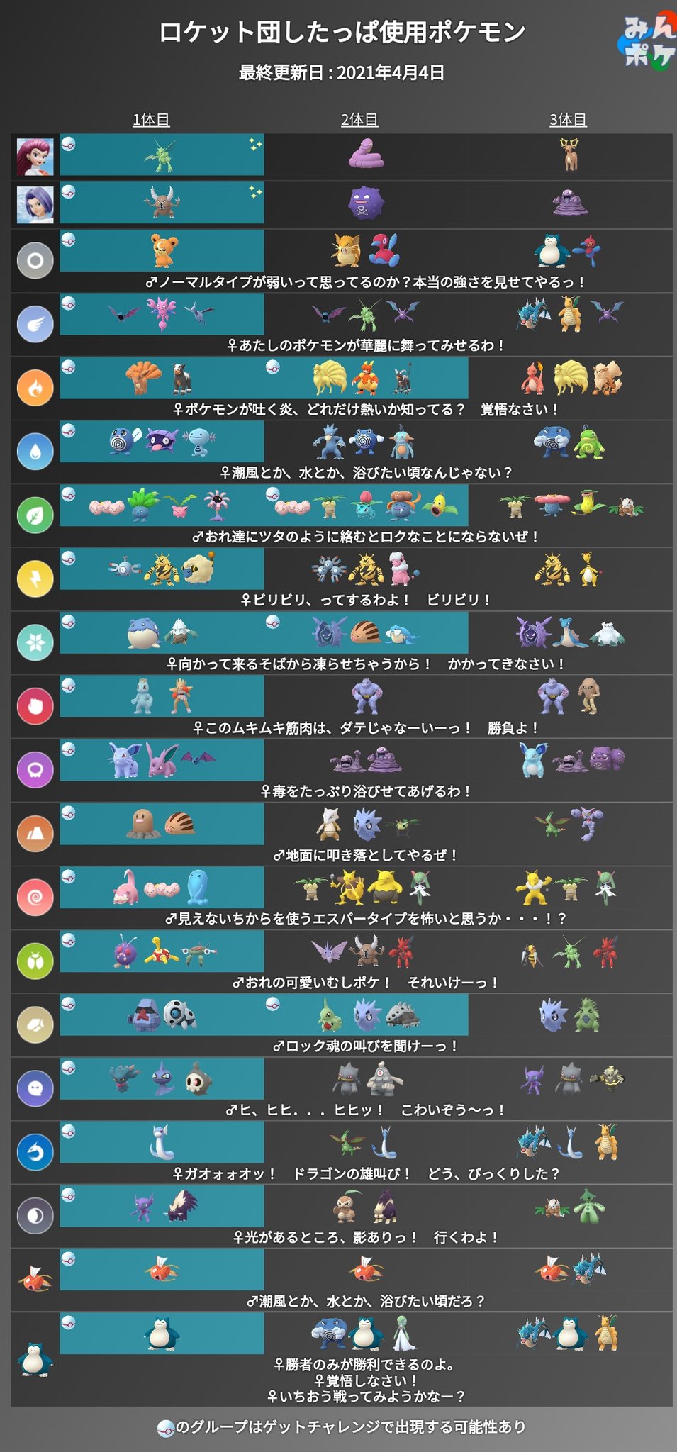 Twitter 上的 ポケモンgo攻略 みんポケ 春イベント ロケット団したっぱの使用ポケモンで 草タイプとエスパータイプに タマタマとナッシーが追加されています これまで通り他タイプのしたっぱも出現中です T Co Ufc5ixzmtx ポケモンgo T Co