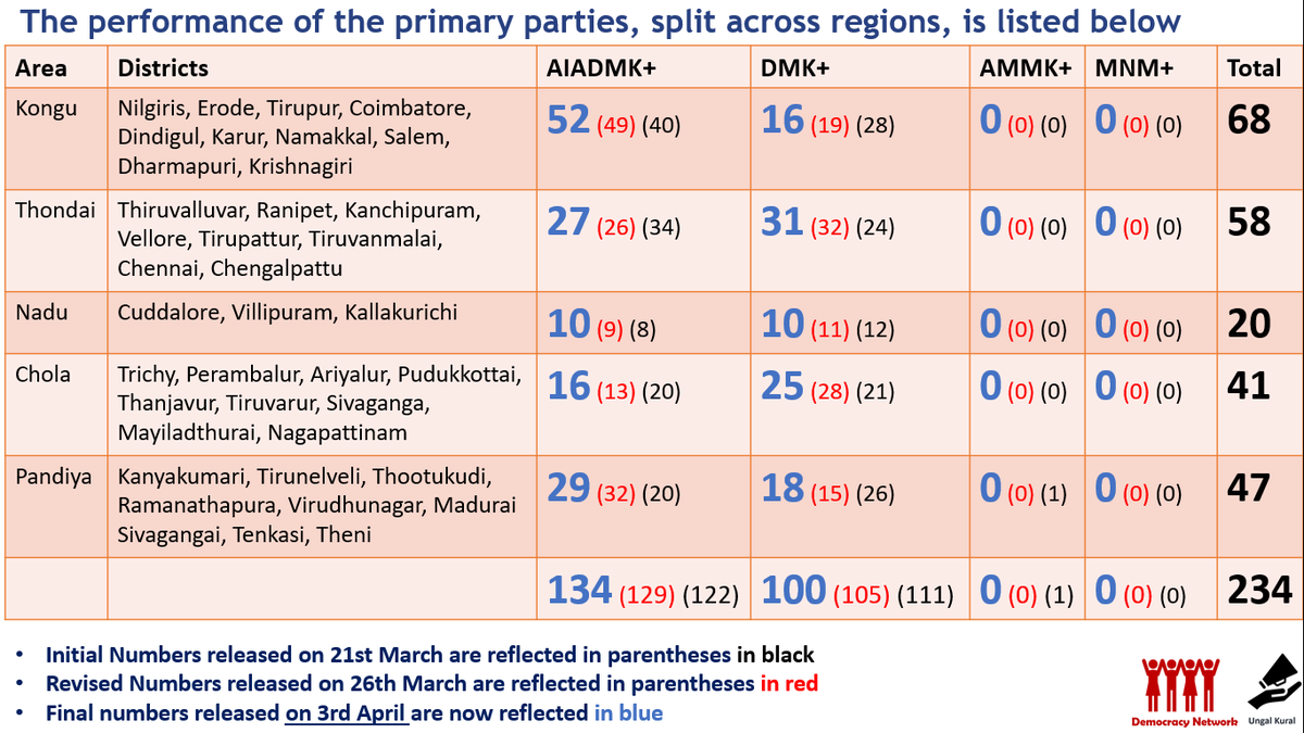 kkgiree's tweet photo. #DemocracyNetworkPoll
WIN FOR AIADMK as per @DemNetworkIndia survey with a sample size of 30,000 : https://t.co/8vcg3RrAI5