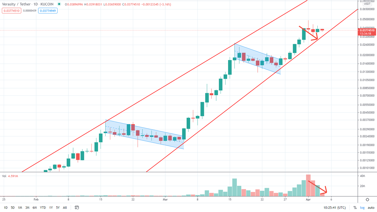 360_trader's tweet image. $VRA perfect consolidation - we gonna take her to the bank