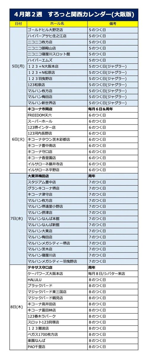 すろっと関西 4月第2週目のカレンダー を作成しました 大阪の特定日 関西の取材 特定日情報をまとめています 6日 キコーナ市岡店 7日 大東洋梅田店 10日 アミューズ吹田岸部店 Lineのお友達はこちらからどうぞ T Co Jadnbbegir すろっと関西 4月第2週目のカレンダー を作成しました 大阪の特定日 関西の取材 特定日情報をまとめています 6日 キコーナ市岡店 7日 大東洋梅田店 10日 アミューズ吹田岸部店 Lineのお友達はこちらからどうぞ T Co Jadnbbegir
