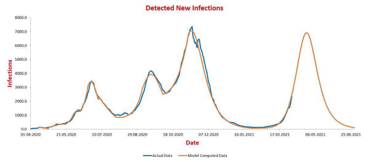 Delhi at around 7K infections/day.