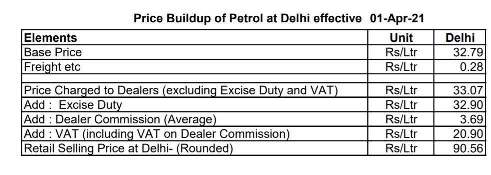 Let us understand Petrol taxes clearly to see that whether it is possible to bring them under GST. A small  #thread for you. You should understand the tax regimes first to understand the nuances.Price Build up of Petrol (Ex-Delhi)