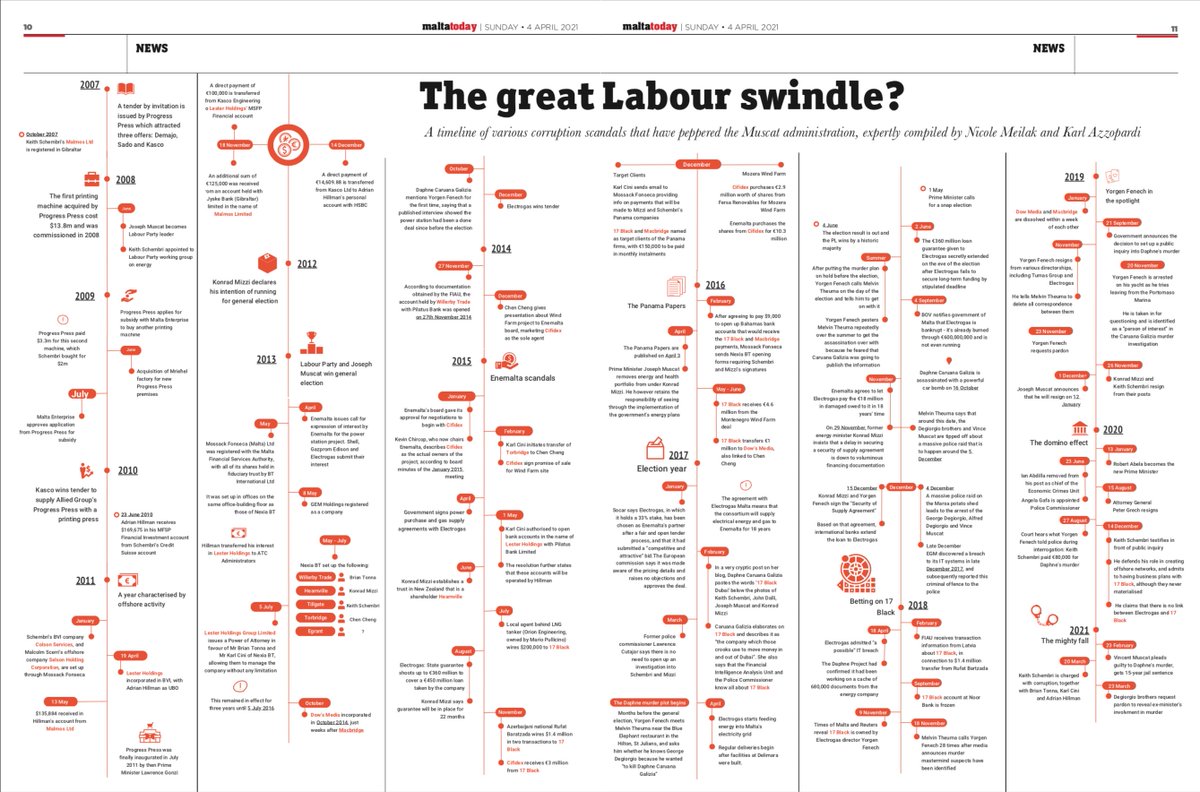 karl_azzopardi's tweet image. A timeline of events which have characterised the country's political landscape for the last four years or so. 

Compiled by @nicmeilak and myself for @maltatoday