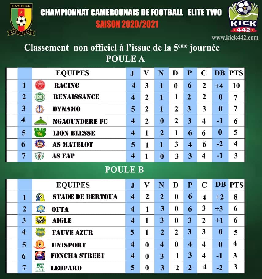RACING_TPO's tweet photo. Résultats et classements à l'issue de la 5 ème journée #EliteTwo
#LeadDontFollow
#RoadtoEliteOne
#WeAreTPO ❤️🤍 https://t.co/6LIIj1YaOv