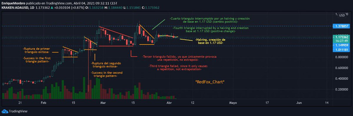 RedFox_Mexico's tweet photo. #ADA posiblemente creando una nueva base (como ha pasado anteriormente), interrumpe un patrón de triángulo sin embargo se posiciona en 1.17 $USD para forjar mínimos, esperamos un incremento en el precio al finalizar su consolidación. #crypto #cardano #coin #technical #analysis https://t.co/fQxYp7jgCt