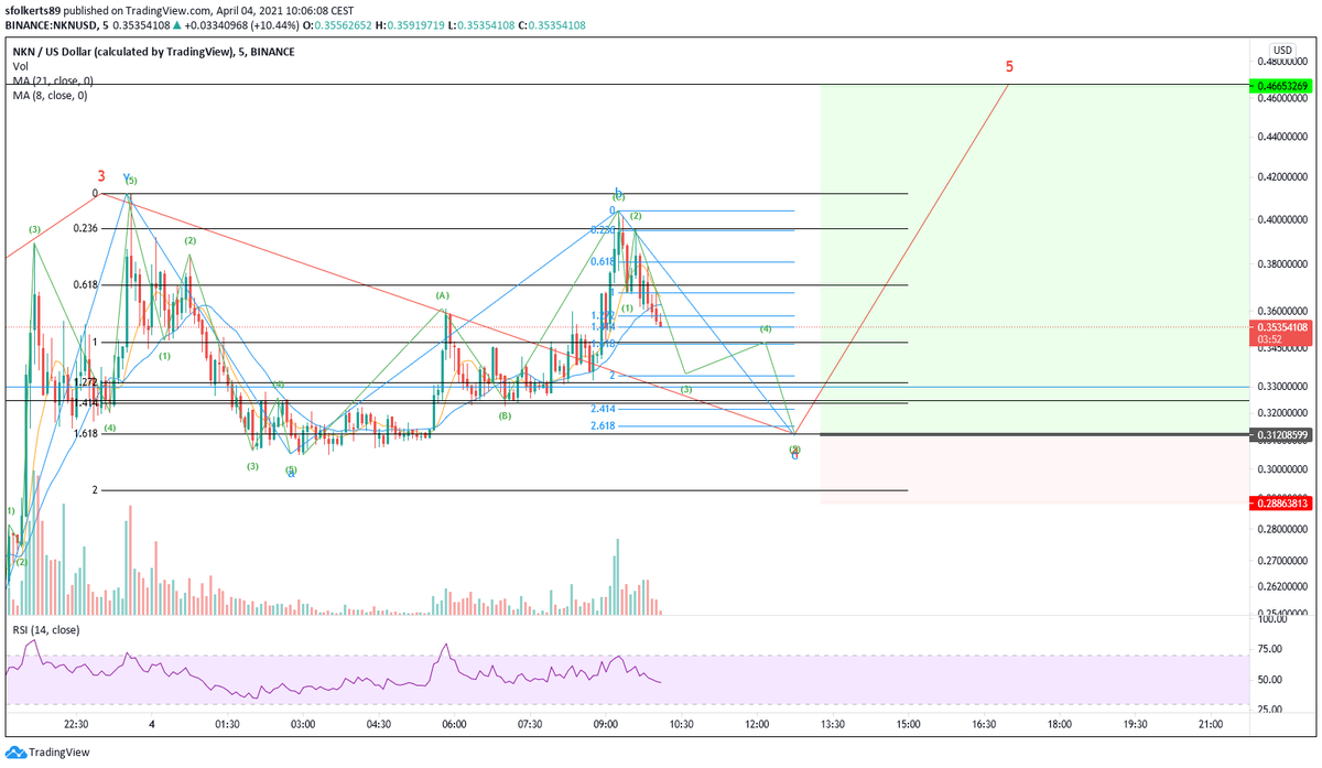  $NKN short term outlook.Might take this with a small amount