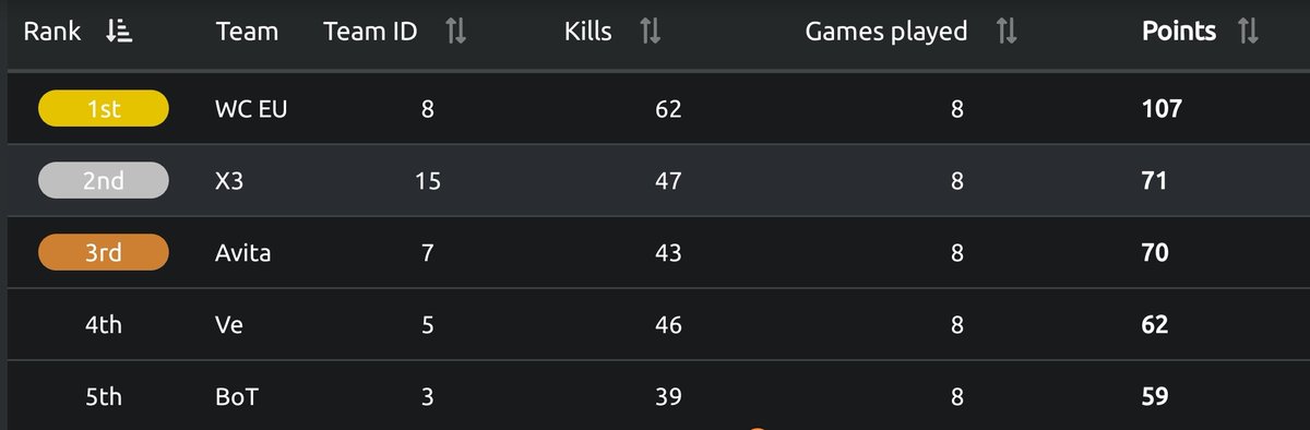 Another great night in EnVy League for <a href="/WCEUTEAM/">WC EU</a>  36 point lead going into week 3 over <a href="/XXX_Esports/">XXX</a>  2nd to 5th not much in it.