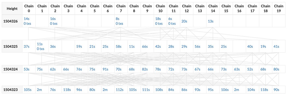 5/ Scalability is achieved by braiding multiple chains together. Many blocks are asynchronously produced on different peer chains (all at the same height). Each block requires only a fraction of the hash power of the total network. This increases the number of transactions..