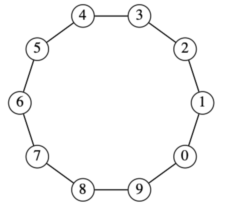 7/ Also graph theory research is leveraged to further scale. Let’s take 10 chains as an example. The problem with the first construction is, it takes 5 hops to get from any chain to the chain that is farthest away. Scaled to 20 chains, that would be 100 hops.