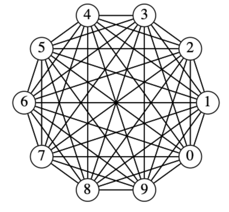 8/ Connecting every chain to every other chain won’t work either, because that takes up too much space. Using graph theory, Kadena has found ways to construct solutions that make its PoW blockchain scalable.  $KDA