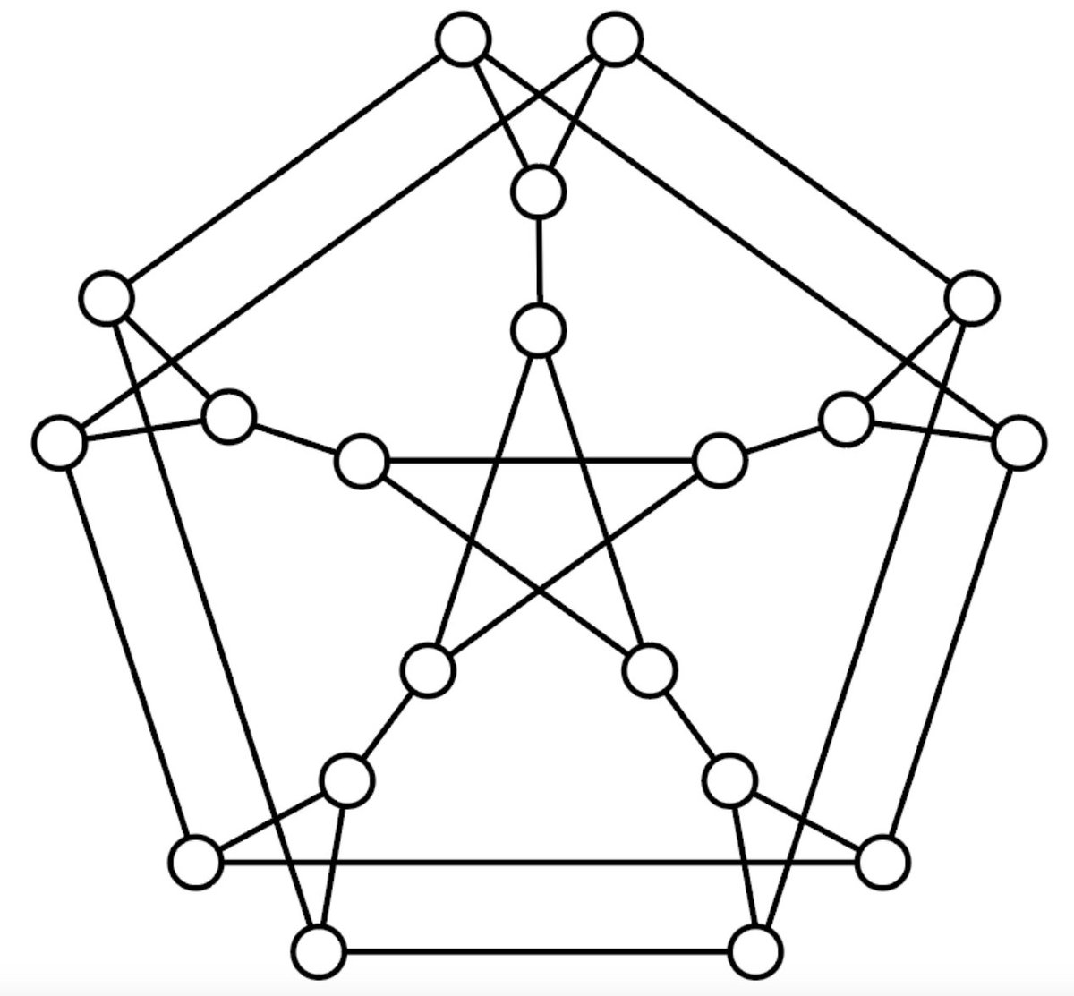 9/ This is a 20-chain graph that Kadena uses right now. Every node has 3 edges and it only takes at most 3 hops to get from any node to another node. Thus, we only have to wait 3 blocks (30s per block) after a transaction before the whole network’s hash power is protecting it.