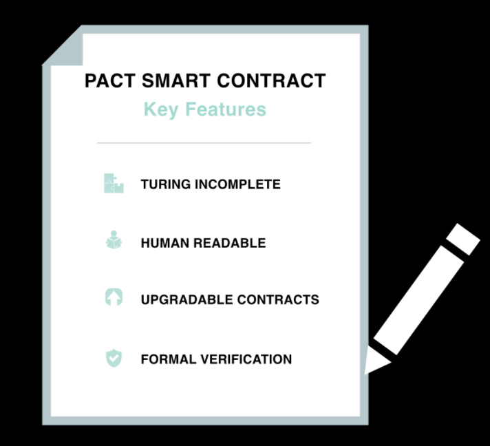 14/ Designed from the ground up, Kadena created their own smart contract language: PACT. Human-readable, while offering key features such as interchain communication, multi-signature, upgradable contracts and strong permission controls.